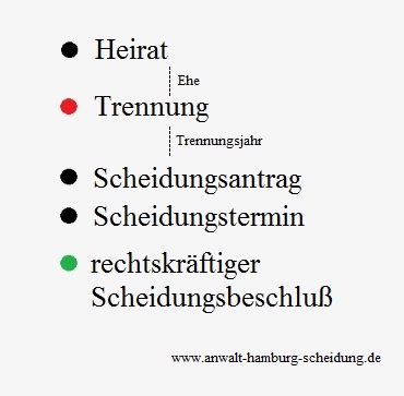 Ablauf einer Scheidung